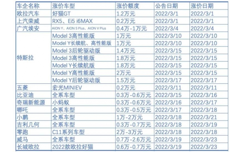 新能源車企漲價(jià)背后：補(bǔ)貼退坡，成本暴漲，車企喊虧錢(qián)