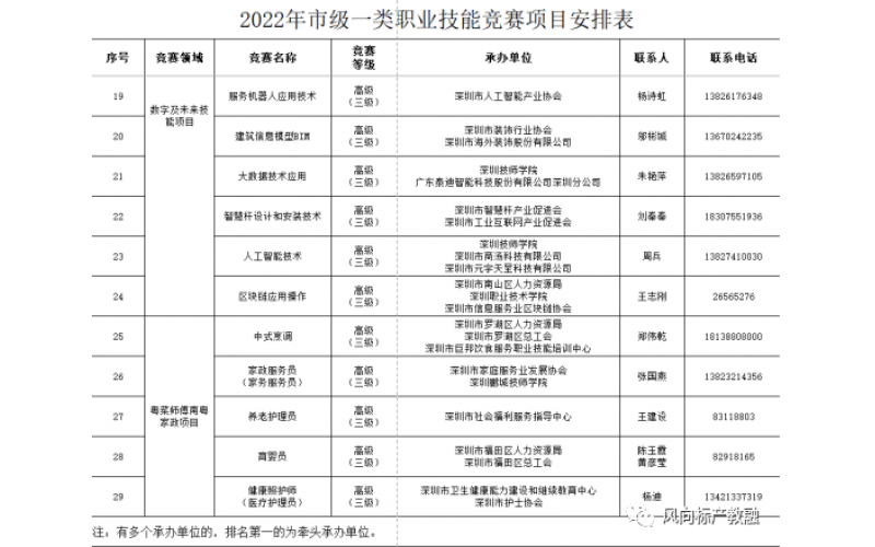 深圳發(fā)布《關(guān)于組織開展2022年深圳技能大賽活動(dòng)的通知》