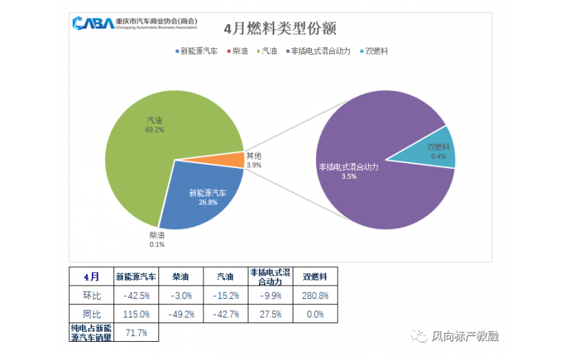 4月，比亞迪以絕對(duì)優(yōu)勢(shì)蟬聯(lián)了單月“銷冠”