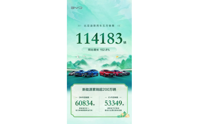 5月新能源汽車銷量反彈：4家新勢(shì)力破萬臺(tái)，比亞迪超11萬臺(tái)