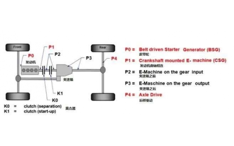 油電混動(dòng)汽車技術(shù)路線到底孰優(yōu)孰劣？