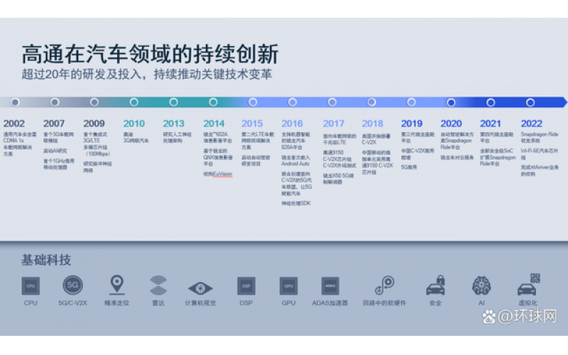 高通中國加速構(gòu)筑智能生態(tài)，擁抱智能網(wǎng)聯(lián)汽車新機(jī)遇