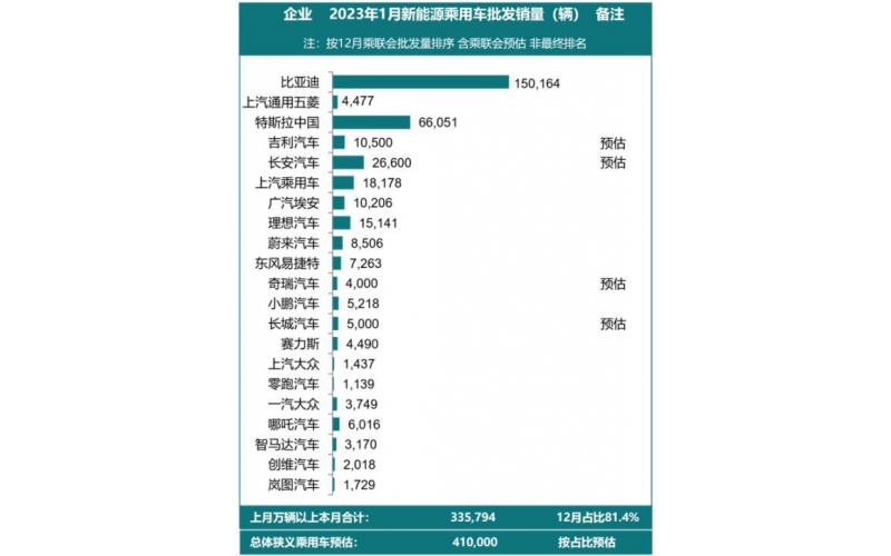 補(bǔ)貼退出，新能源車銷量開始下滑